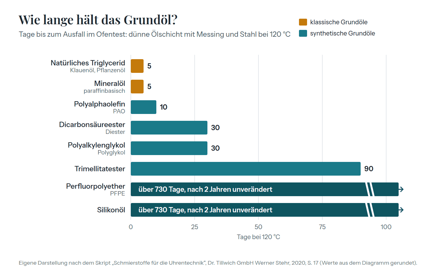 Balkendiagramm: Tage bis zum Ausfall bei 120 Grad, Triglycerid 5, Mineralöl 5, PAO 10, Diester 30, Polyglykol 30, Trimellitatester 90, PFPE und Silikonöl über 730