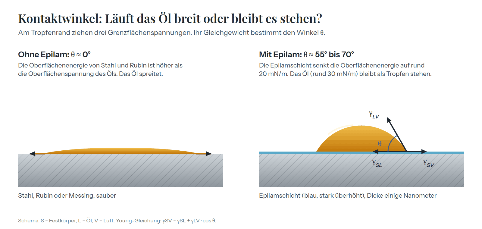 Schema: Öltropfen ohne Epilam breitgelaufen, mit Epilam als Tropfen mit 55 bis 70 Grad Kontaktwinkel, mit den drei Grenzflächenspannungen am Tropfenrand