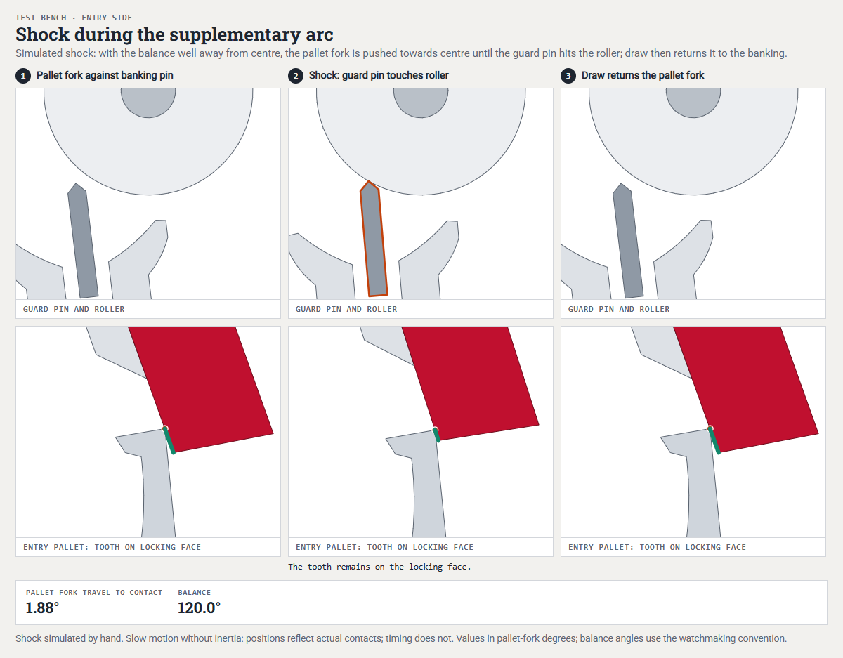 Three images from the animation: lever against the banking pin, lever deflected by a shock with the guard pin against the roller, lever back against the banking pin; each with the tooth on the locking face below