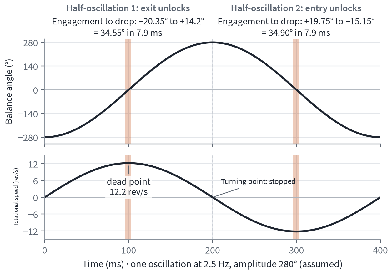 Graph over one full oscillation of 400 milliseconds at 2.5 Hz and an assumed amplitude of 280 degrees: balance angle as a sine curve above, rotational speed below, reaching 12.2 revolutions per second at the dead point and zero at the turning points; a narrow coloured strip around the dead point in each half-oscillation marks engagement up to the drop, around 7.9 milliseconds