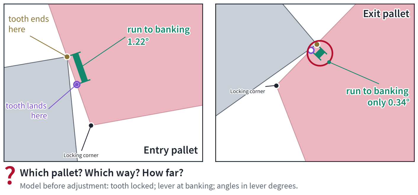 The model's entry and exit pallets before adjustment, with the run to the banking marked: considerably larger on entry than on exit (1.22° versus 0.34°, with the exit side circled in red), and a question mark below