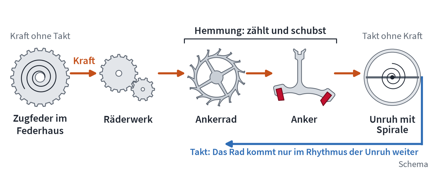 Schema des Kraftflusses: Federhaus, Räderwerk, Ankerrad, Anker und Unruh als Umrisse, ein Pfeil für die Kraft von der Feder zur Unruh und ein Gegenpfeil für den Takt von der Unruh zurück
