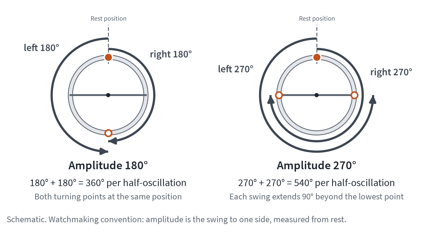 Two circular arcs side by side: on the left, 180 degrees to the right and left, 360 degrees in total; on the right, 270 degrees to either side, 540 degrees in total