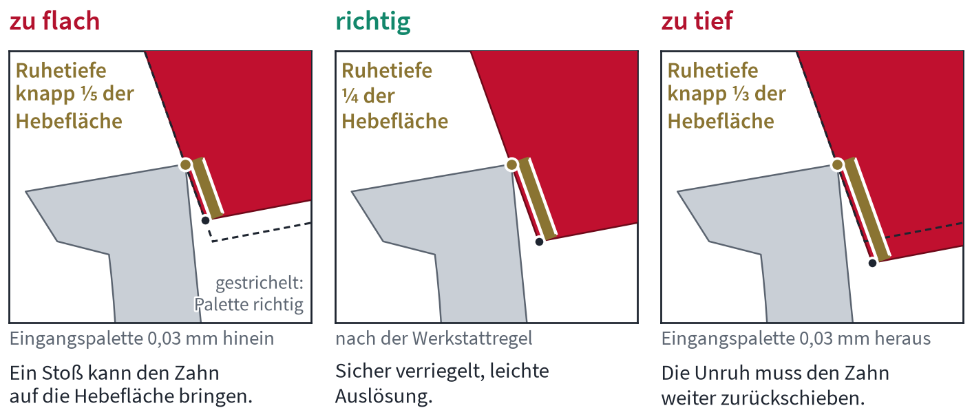 Drei Bilder nebeneinander: Zahn auf der Ruhefläche einer Palette zu flach, richtig und zu tief, die Palette jeweils etwas anders im Anker