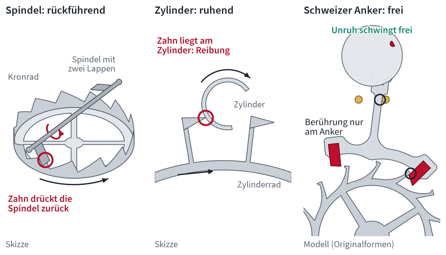 Drei kleine Bilder im Ergänzungsbogen: Spindelhemmung mit Berührung zwischen Rad und Spindellappen, Zylinderhemmung mit Zahn am Zylinder, Schweizer Ankerhemmung ohne Berührung an der Unruh; Berührungsstellen rot