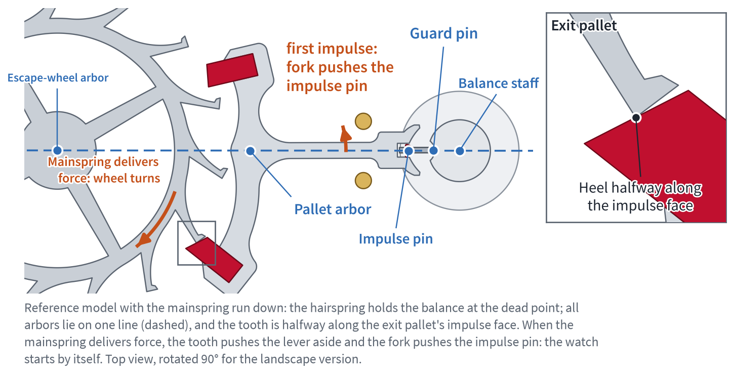 Escapement at rest: escape-wheel staff, pallet staff, guard pin, impulse pin and balance staff on a dashed line, a tooth halfway across the impulse face, and an arrow from the tensioned spring towards the first impulse