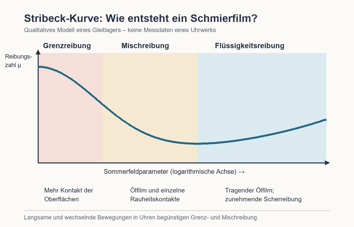 Schematische Stribeck-Kurve mit den Bereichen Grenzreibung, Mischreibung und Flüssigkeitsreibung