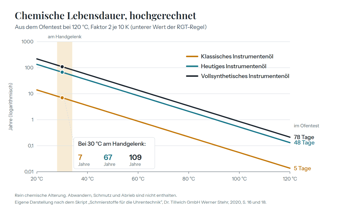 Diagramm: Lebensdauer von klassischem Öl, Instrumentenöl und vollsynthetischem Uhrenöl über der Temperatur, bei 30 Grad 7, 67 und 109 Jahre