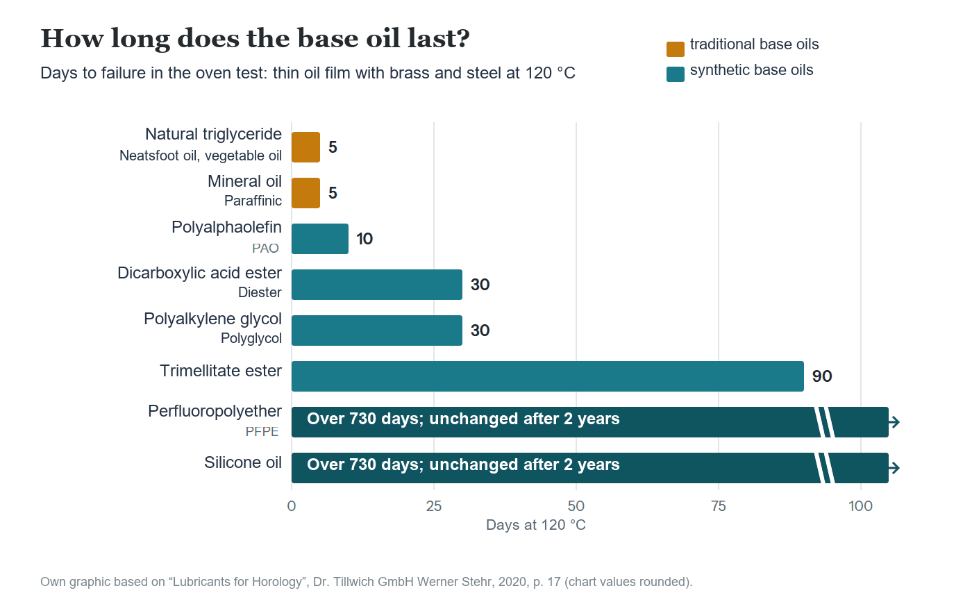 Bar chart: days to failure at 120 degrees; triglyceride 5, mineral oil 5, PAO 10, diester 30, polyglycol 30, trimellitate ester 90, PFPE and silicone oil over 730