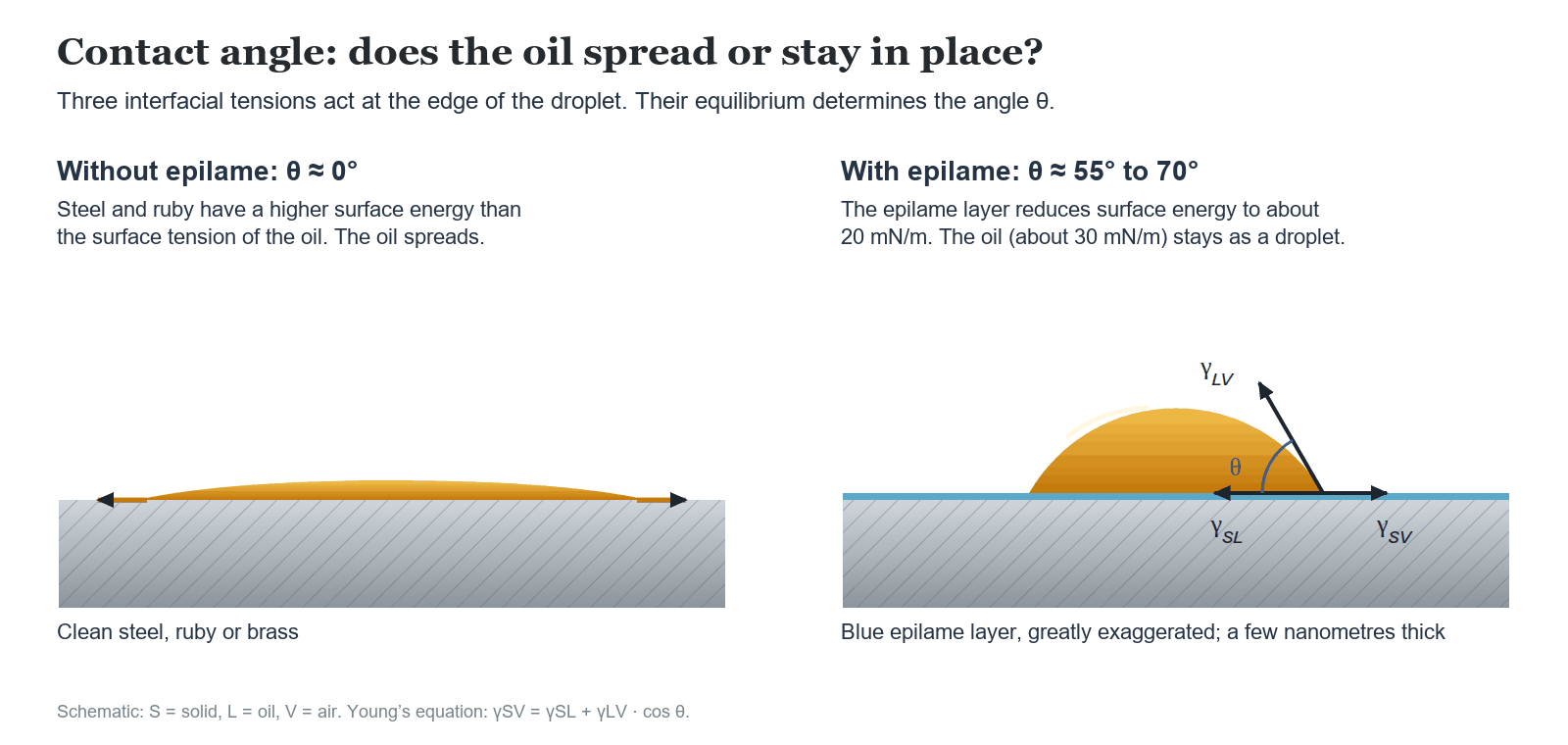 Diagram: an oil drop spread out without epilame and retained as a drop with a contact angle of 55 to 70 degrees with epilame, showing the three interfacial tensions at the drop edge