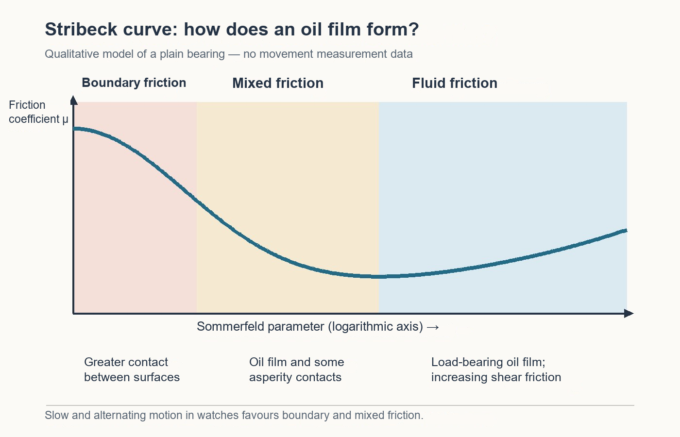 Schematic Stribeck curve showing the boundary-friction, mixed-friction and fluid-friction regions