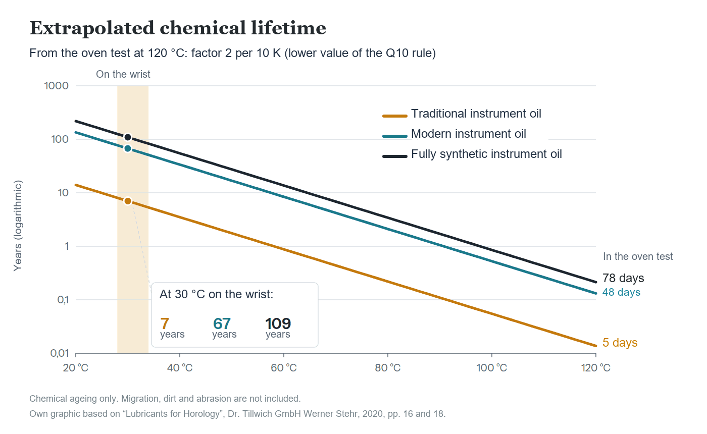 Chart: lifetime of traditional oil, instrument oil and fully synthetic watch oil against temperature; at 30 degrees, 7, 67 and 109 years