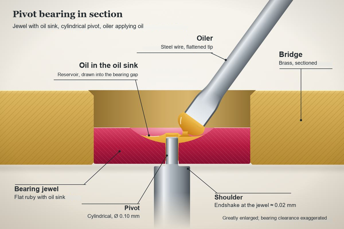 Cross-section of a pivot bearing: a cylindrical pivot in a hole jewel with an oil sink, with the oiler and an adhering drop of oil above it